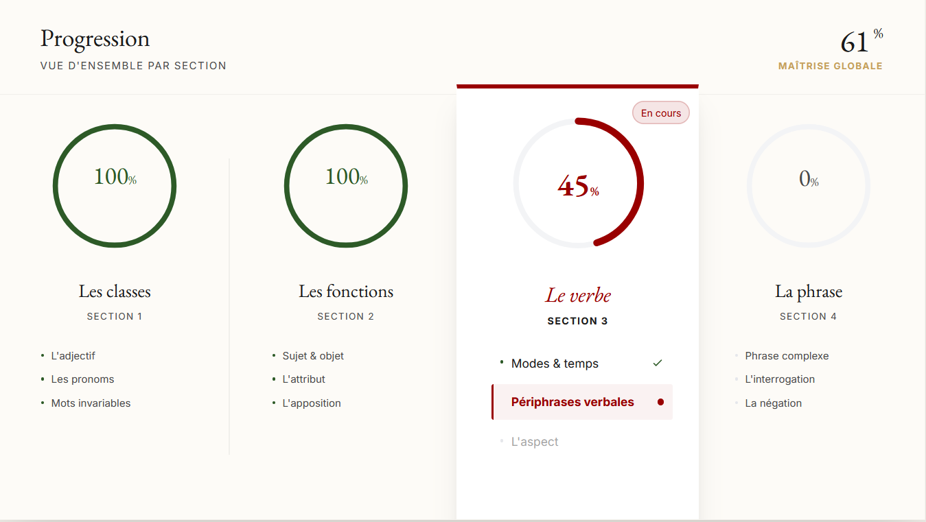 Interface Progression
